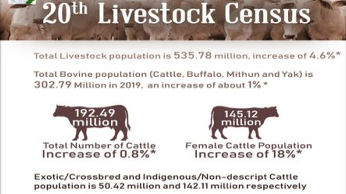 Official Data Twentieth Livestock Census (Provisional) The Hindu Centre